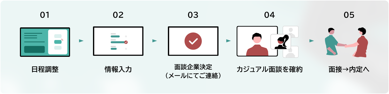 転職活動の流れ